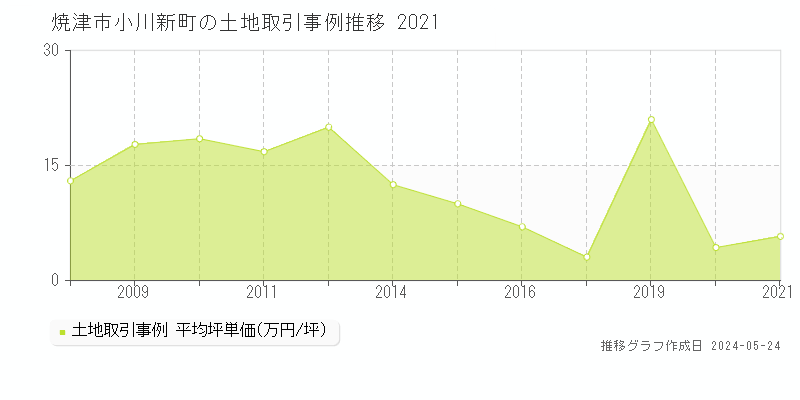 焼津市小川新町の土地価格推移グラフ 