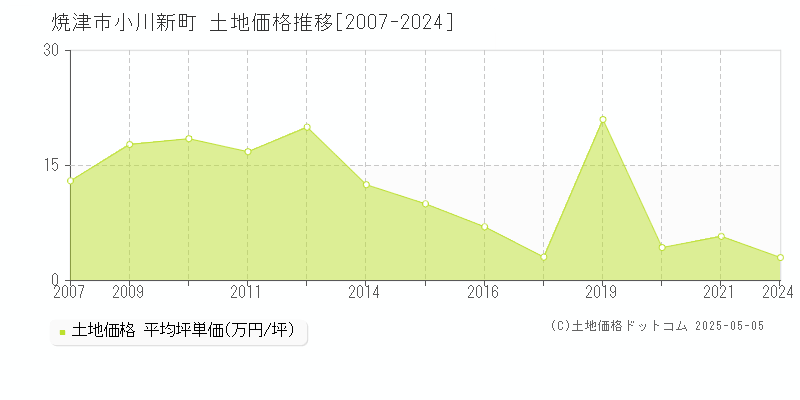 小川新町(焼津市)の土地価格推移グラフ(坪単価)[2007-2024年]