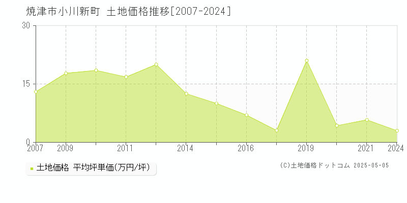焼津市小川新町の土地価格推移グラフ 