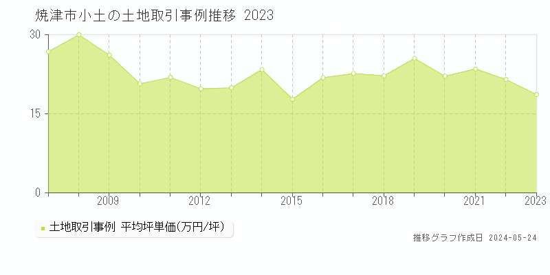 焼津市小土の土地価格推移グラフ 