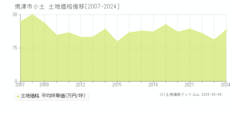 小土(焼津市)の土地価格推移グラフ(坪単価)[2007-2024年]