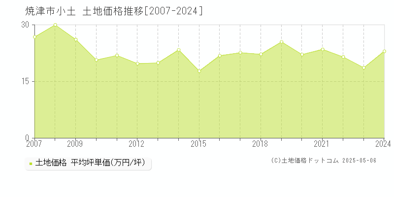 焼津市小土の土地価格推移グラフ 