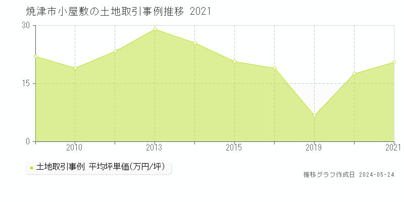 焼津市小屋敷の土地価格推移グラフ 