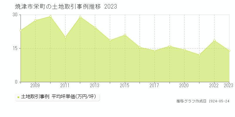 焼津市栄町の土地価格推移グラフ 
