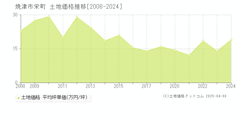 焼津市栄町の土地価格推移グラフ 