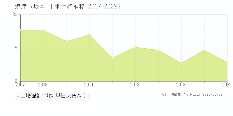 坂本(焼津市)の土地価格推移グラフ(坪単価)[2007-2022年]