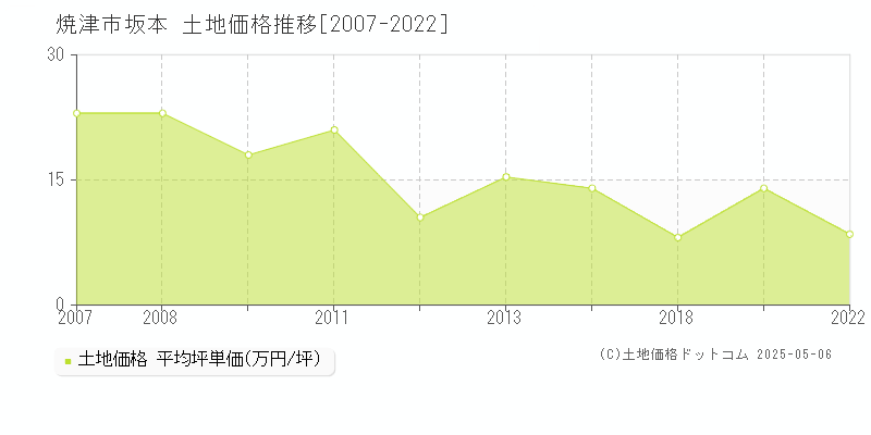 焼津市坂本の土地価格推移グラフ 