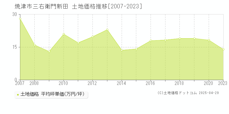 焼津市三右衛門新田の土地価格推移グラフ 