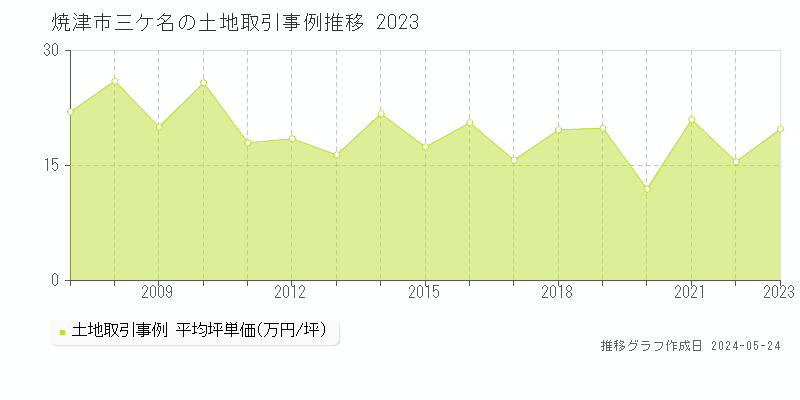 焼津市三ケ名の土地価格推移グラフ 
