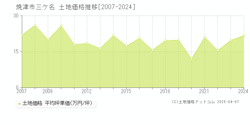 焼津市三ケ名の土地価格推移グラフ 