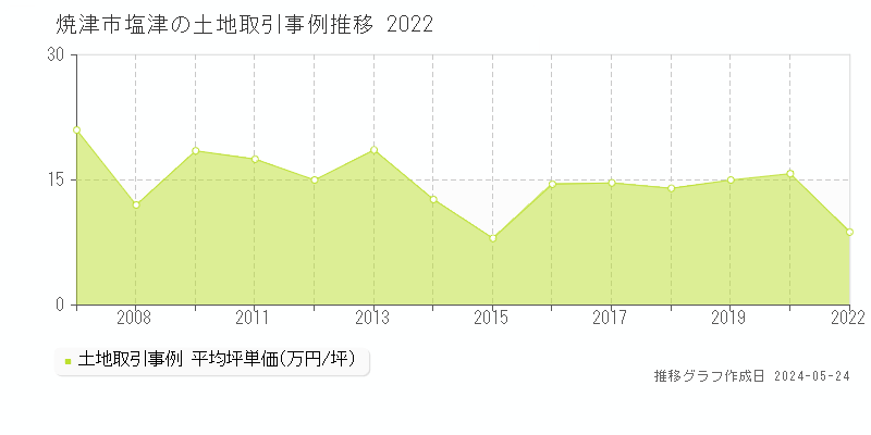 焼津市塩津の土地価格推移グラフ 