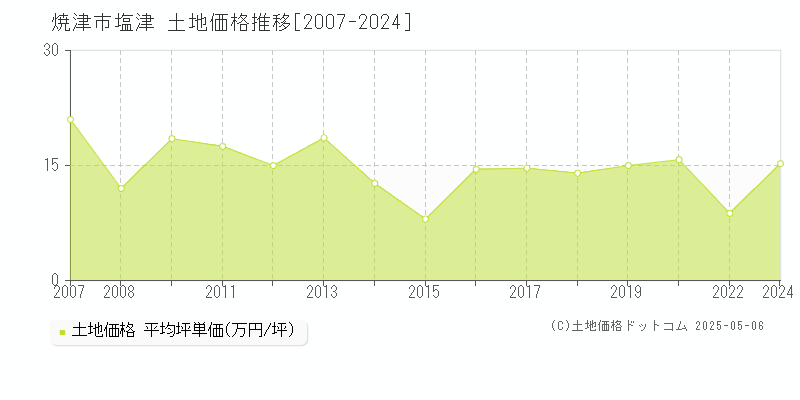 塩津(焼津市)の土地価格推移グラフ(坪単価)[2007-2024年]