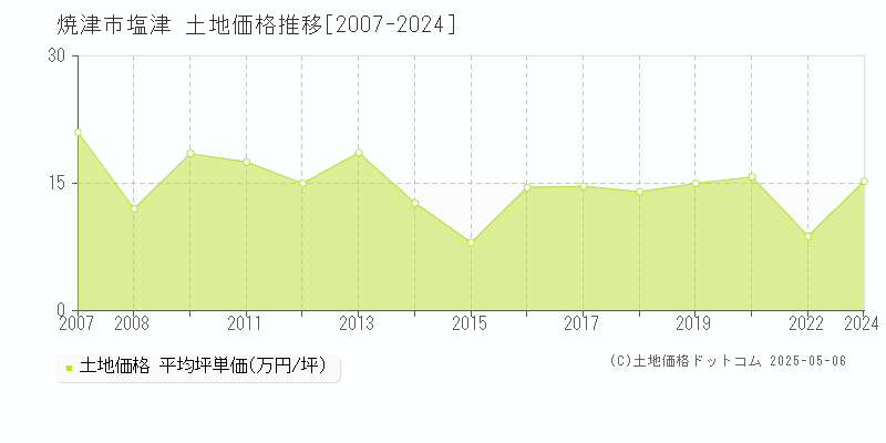 焼津市塩津の土地価格推移グラフ 