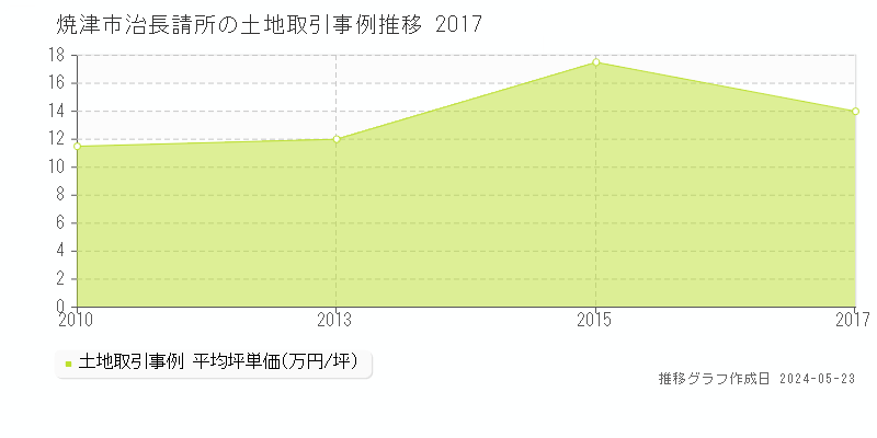 焼津市治長請所の土地価格推移グラフ 