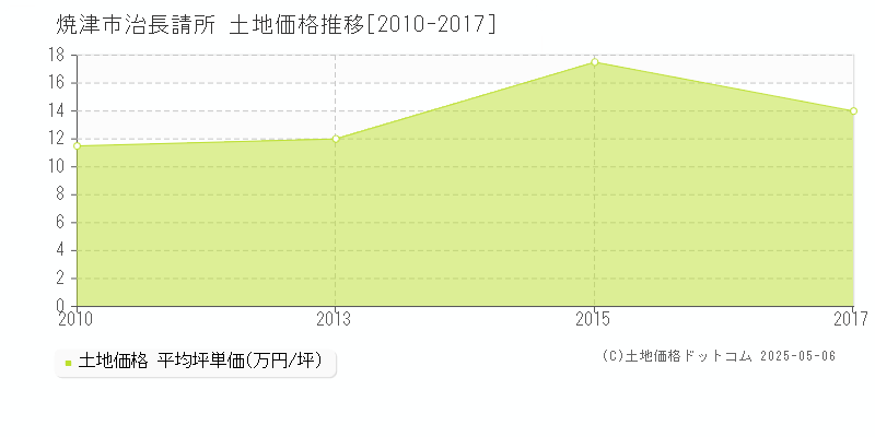 治長請所(焼津市)の土地価格推移グラフ(坪単価)[2010-2017年]