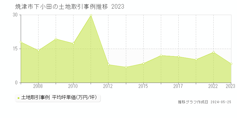 焼津市下小田の土地価格推移グラフ 