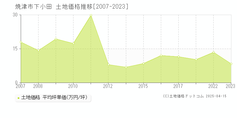 焼津市下小田の土地価格推移グラフ 