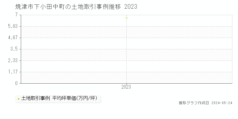 焼津市下小田中町の土地価格推移グラフ 