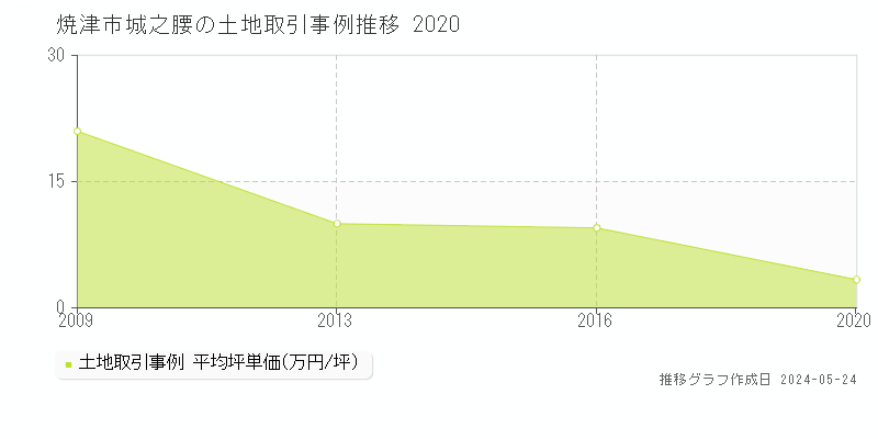 焼津市城之腰の土地価格推移グラフ 