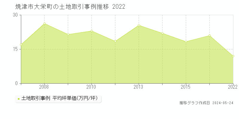 焼津市大栄町の土地価格推移グラフ 