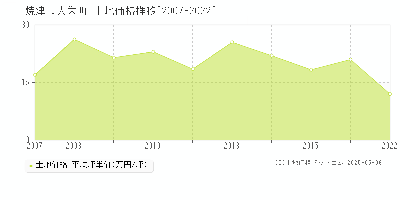 大栄町(焼津市)の土地価格推移グラフ(坪単価)[2007-2022年]