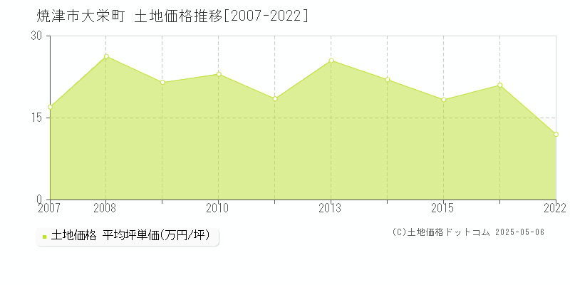 焼津市大栄町の土地価格推移グラフ 