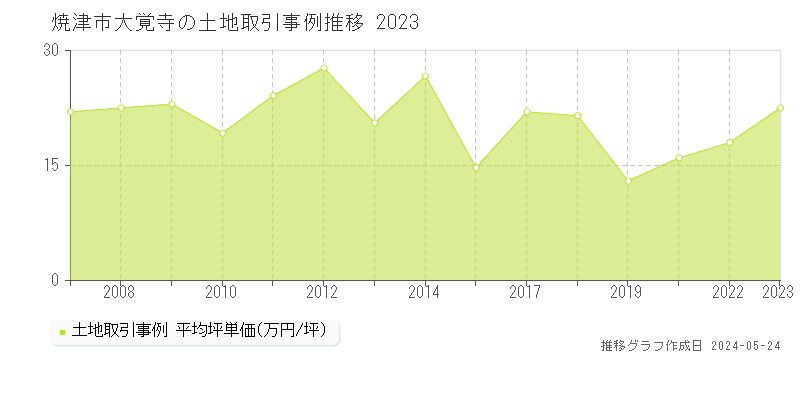 焼津市大覚寺の土地価格推移グラフ 