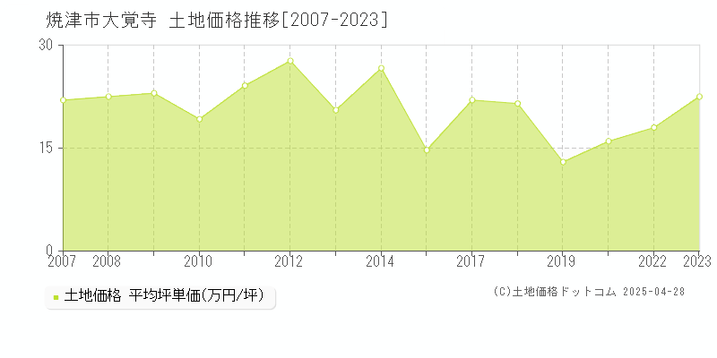 焼津市大覚寺の土地価格推移グラフ 