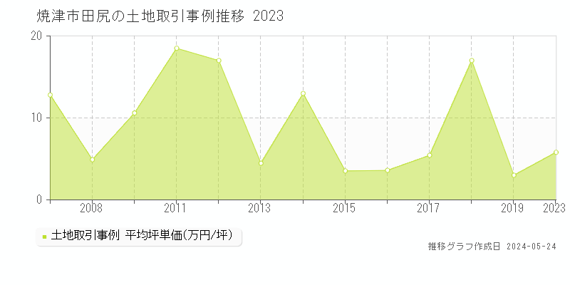 焼津市田尻の土地価格推移グラフ 