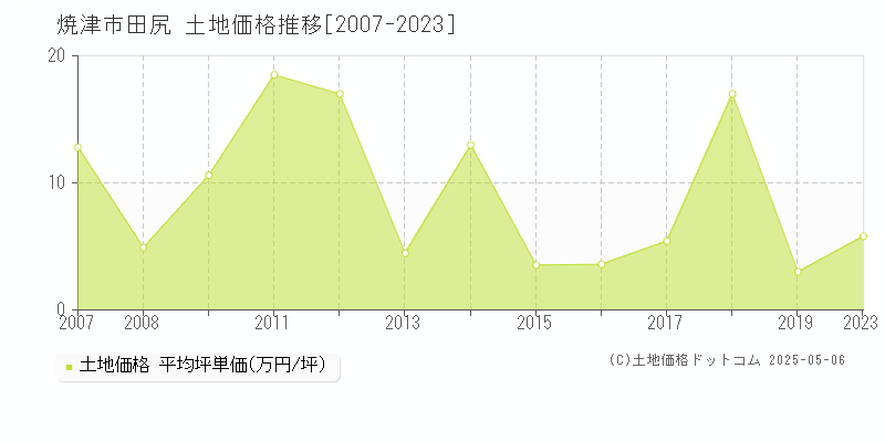田尻(焼津市)の土地価格推移グラフ(坪単価)[2007-2023年]
