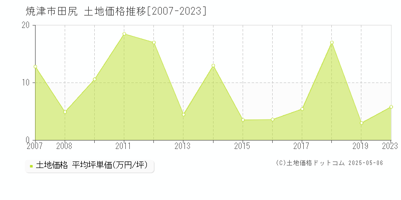 焼津市田尻の土地価格推移グラフ 