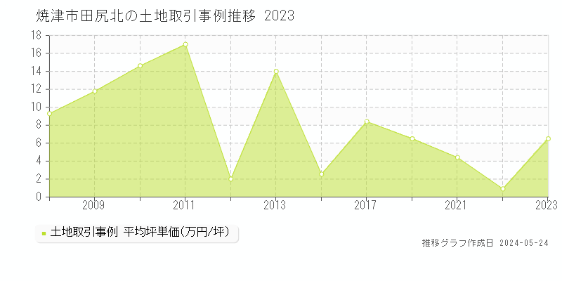 焼津市田尻北の土地価格推移グラフ 