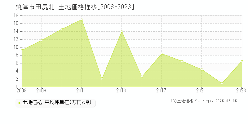田尻北(焼津市)の土地価格推移グラフ(坪単価)[2008-2023年]
