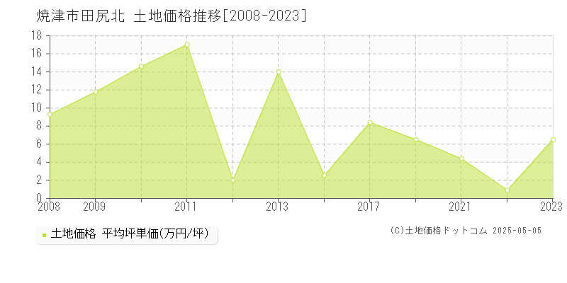 焼津市田尻北の土地価格推移グラフ 