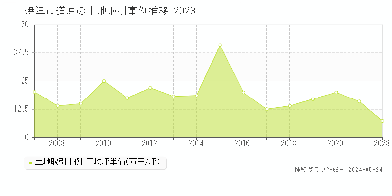 焼津市道原の土地価格推移グラフ 