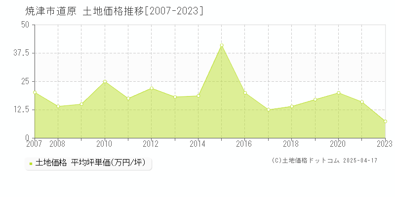 焼津市道原の土地価格推移グラフ 