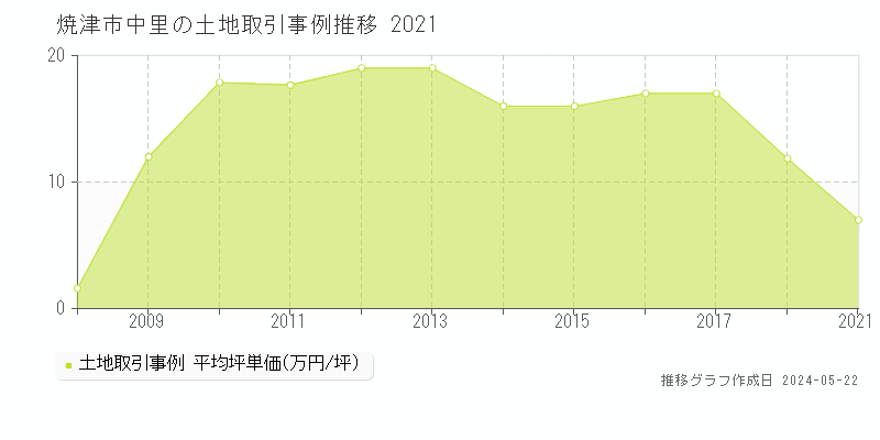 焼津市中里の土地価格推移グラフ 