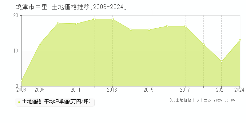 中里(焼津市)の土地価格推移グラフ(坪単価)[2008-2024年]