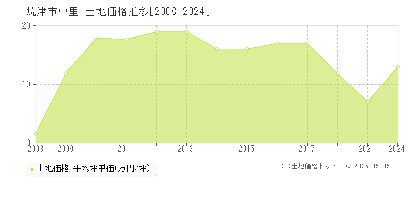 焼津市中里の土地価格推移グラフ 