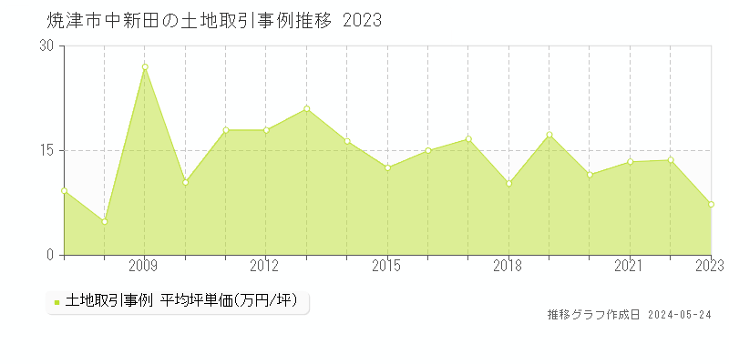 焼津市中新田の土地価格推移グラフ 