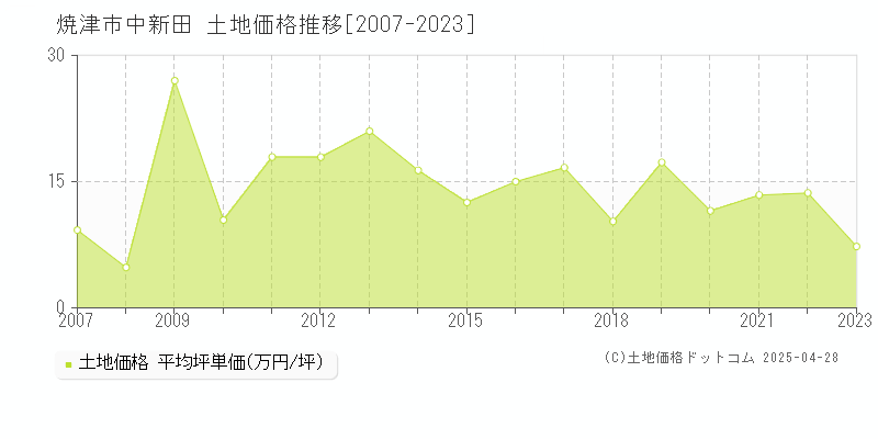 焼津市中新田の土地価格推移グラフ 