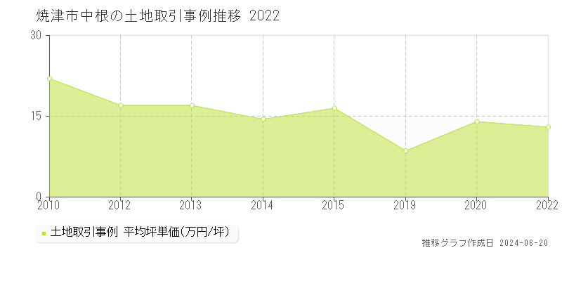 焼津市中根の土地取引価格推移グラフ 