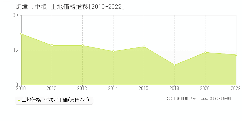 焼津市中根の土地取引価格推移グラフ 