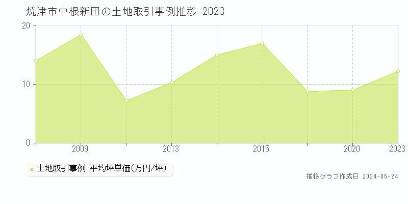 焼津市中根新田の土地価格推移グラフ 