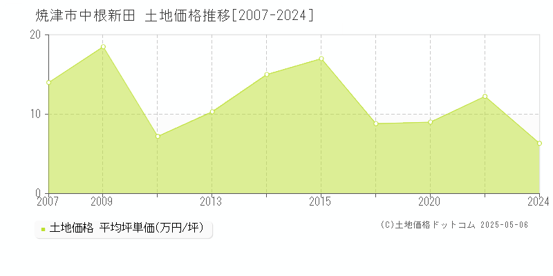 中根新田(焼津市)の土地価格推移グラフ(坪単価)[2007-2024年]