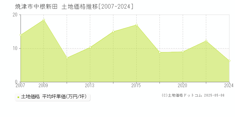 焼津市中根新田の土地価格推移グラフ 