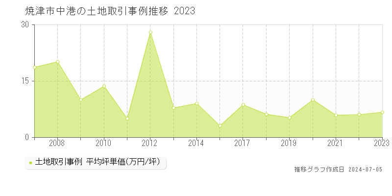 焼津市中港の土地価格推移グラフ 