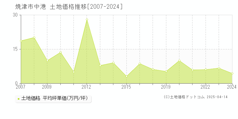 焼津市中港の土地価格推移グラフ 