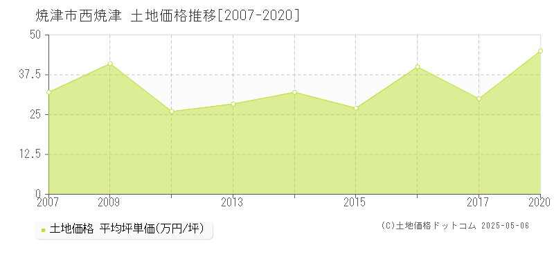 焼津市西焼津の土地価格推移グラフ 