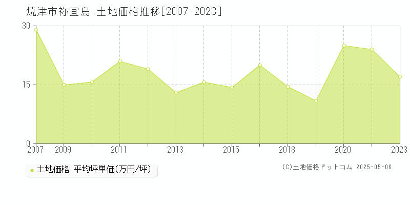 祢宜島(焼津市)の土地価格推移グラフ(坪単価)[2007-2023年]